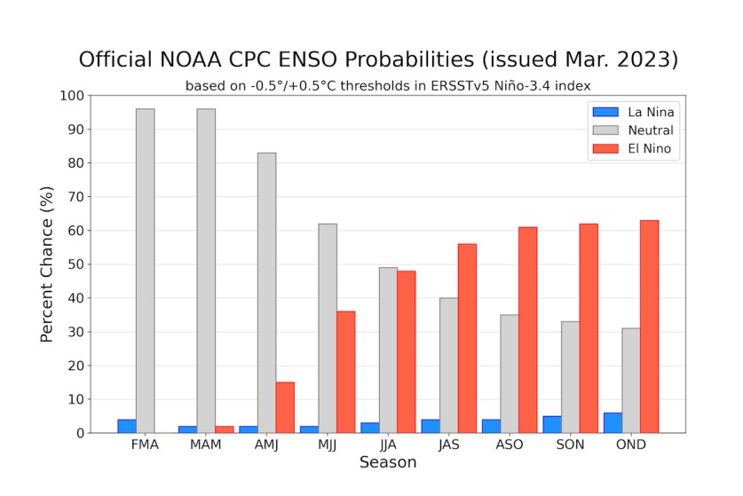 Imd Predicts Normal Monsoon Rains For 2023 Amidst Evolving El Nino 8551